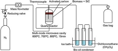 Production of H2-Rich Syngas From Lignocellulosic Biomass Using Microwave-Assisted Pyrolysis Coupled With Activated Carbon Enabled Reforming